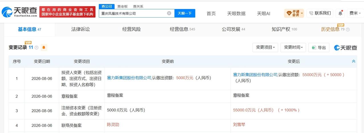 【赛力斯旗下重庆凤凰技术公司增资至5.5亿 增幅1000%】
天眼查App显示，