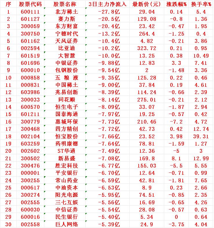 当心！7月17日，前3天主力大幅卖出的30名单

1 北方
2 赛力
3 东方