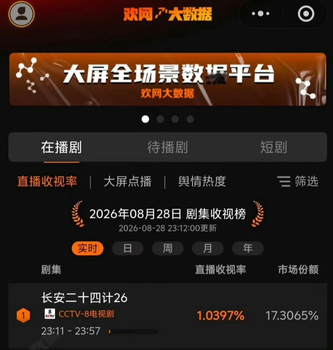 成毅长安二十四计收视榜第一成毅长安二十四计好喜欢成毅的剧上星播出，喜欢没有水货造