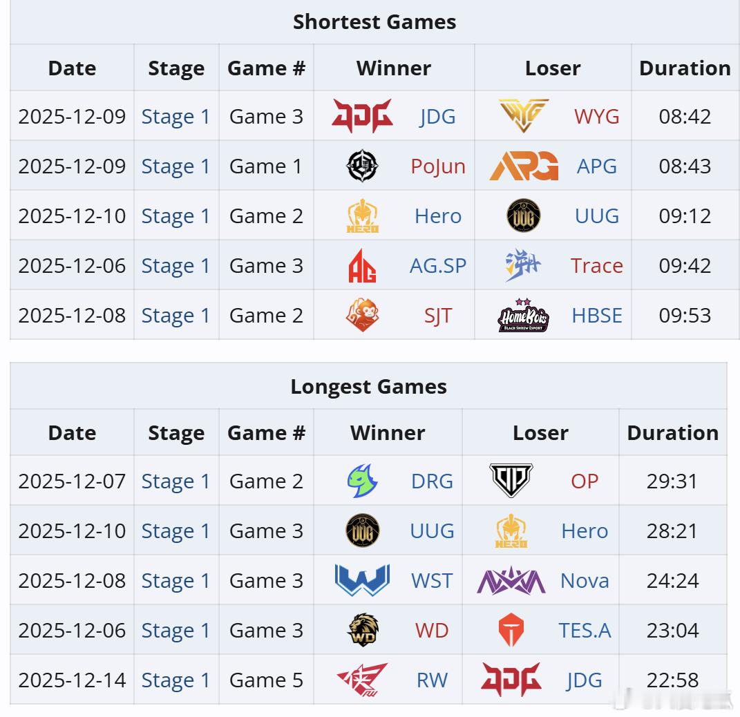 截至双败淘汰赛前 最短单局比赛时间和最长单局比赛时间前五（液体网） 