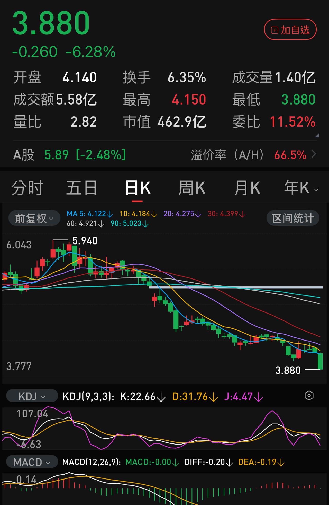 万科又回到5元区，或许是一个时代的终结。
2014年初，我在5.51元买入万科，