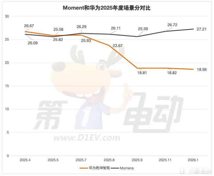 现在很难做到场景和安全双线第一吧？ 