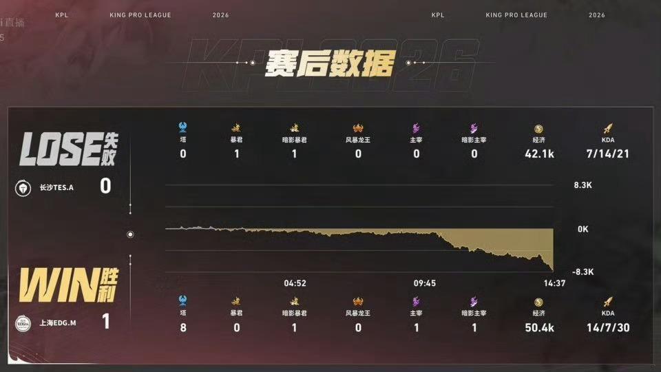 流星风箫输出拉满TES对战EDGM10分钟河道团战EDGM打出对方团灭，双边输出
