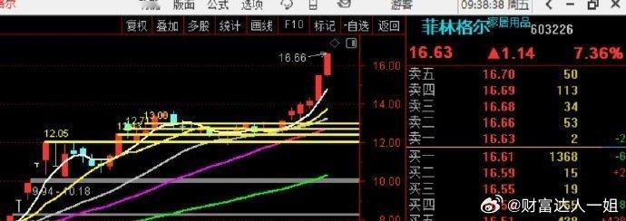 恭喜一下【菲林格尔】33%+！！！ ​​​股票[超话] ​​​