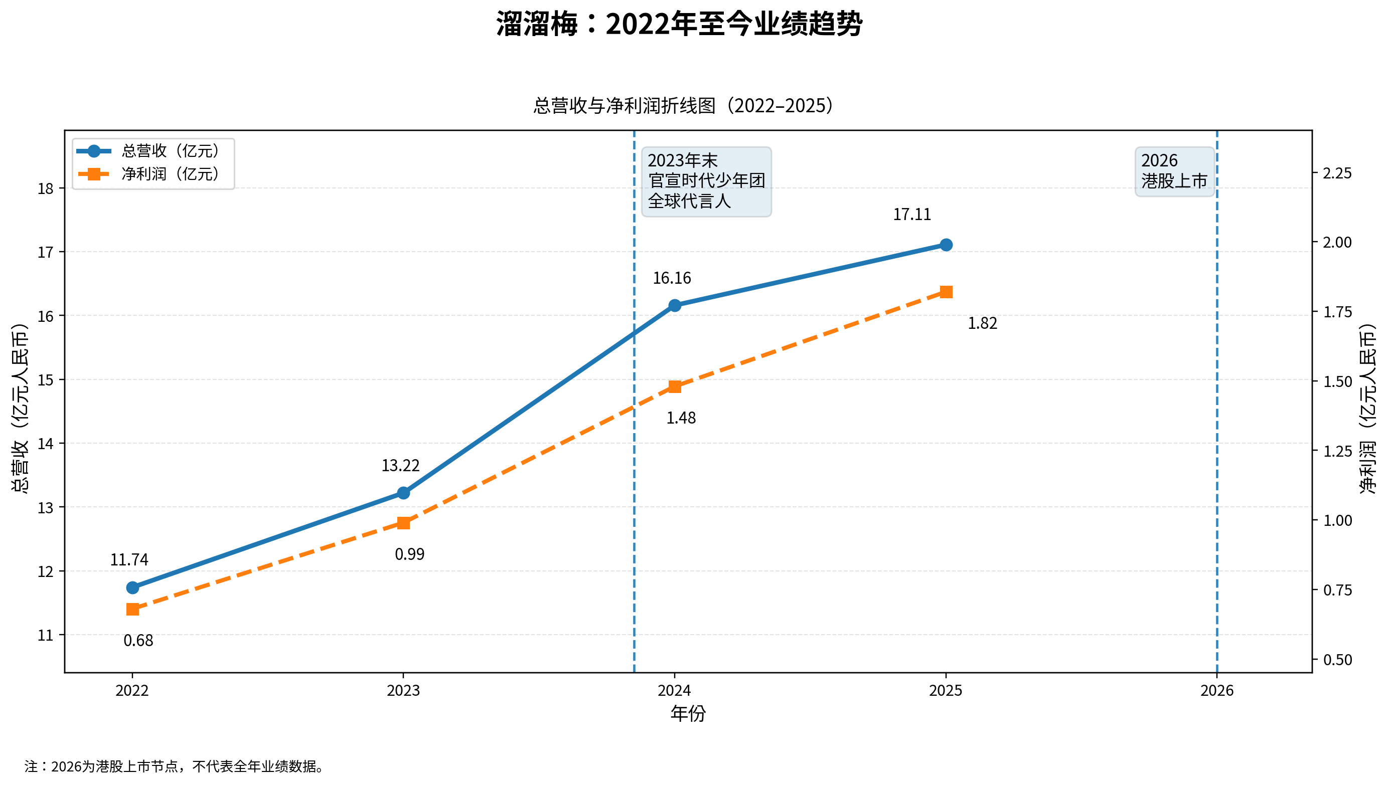 研究了一下溜溜梅的港股上市招股书发现，品牌自2009年创立，2015年销售额突破