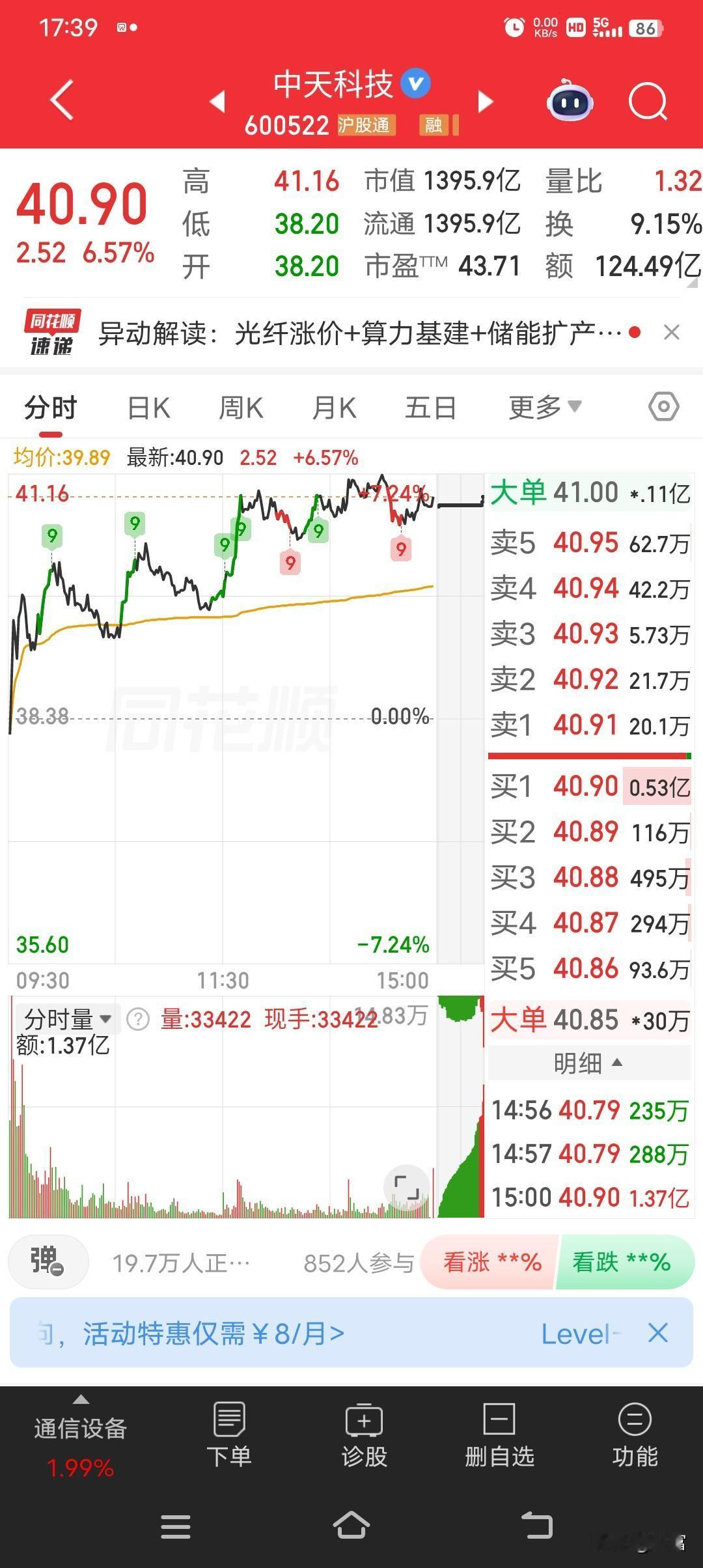 中天科技，最新价40.90，涨幅6.57%，这走势相当可以啊！这涨幅说明市场对它