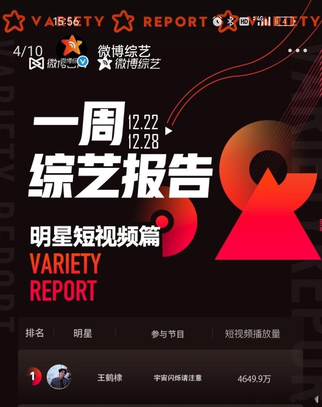 好厉害王鹤棣宇宙闪烁请注意3个TOP1王鹤棣和宇闪一起拿下了3个TOP1