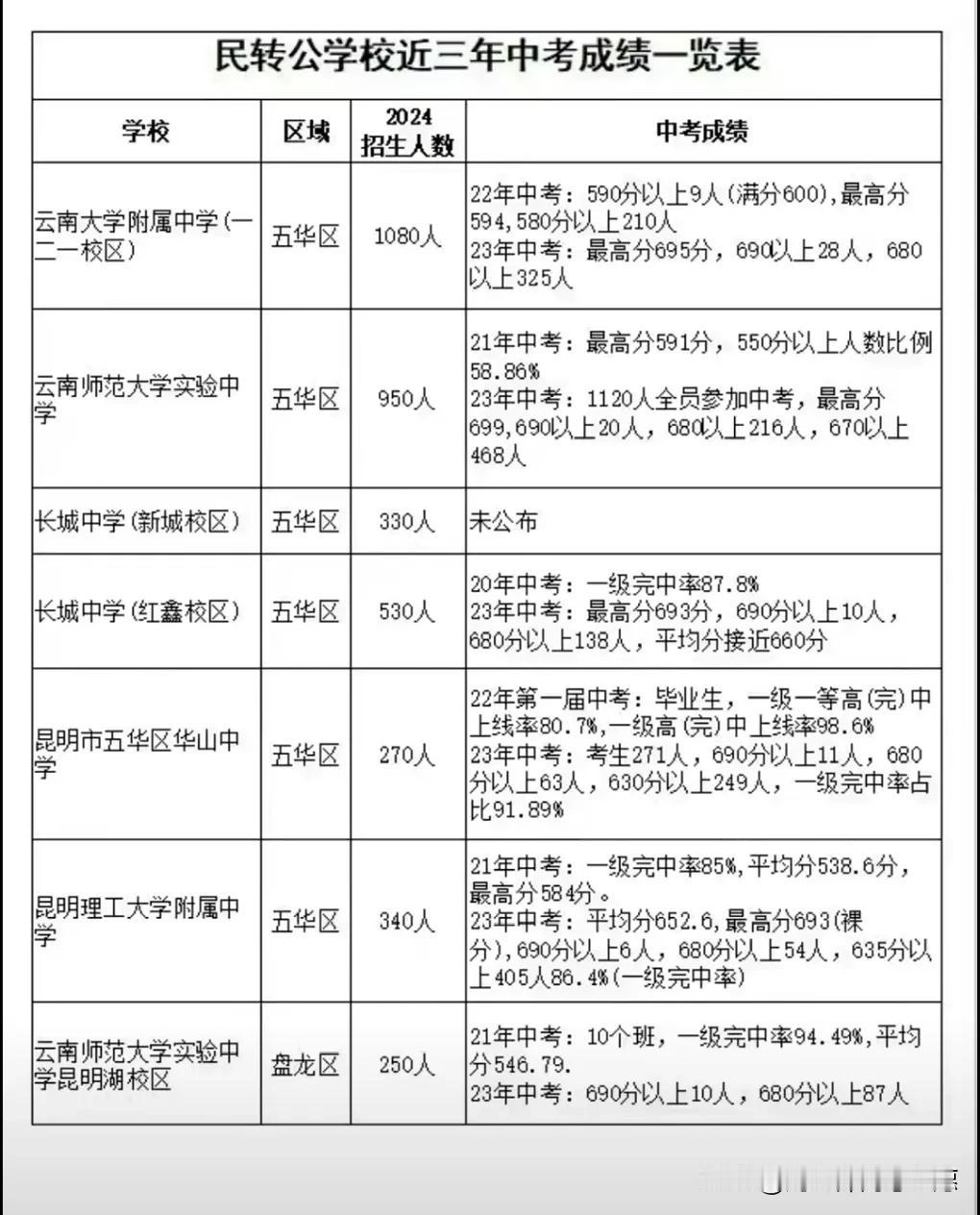来了，昆明中考的重要信息汇总！
昆明民转公学校近三年中考成绩，
择校的家长可重点