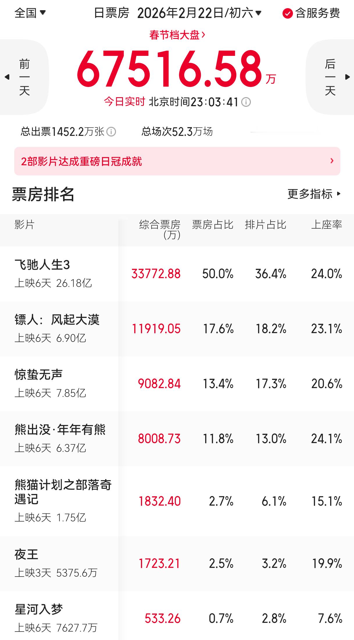 报！《飞驰人生3》在黄金场次每天都在大幅度被砍，还要被同期电影买踩通稿的舆情下，