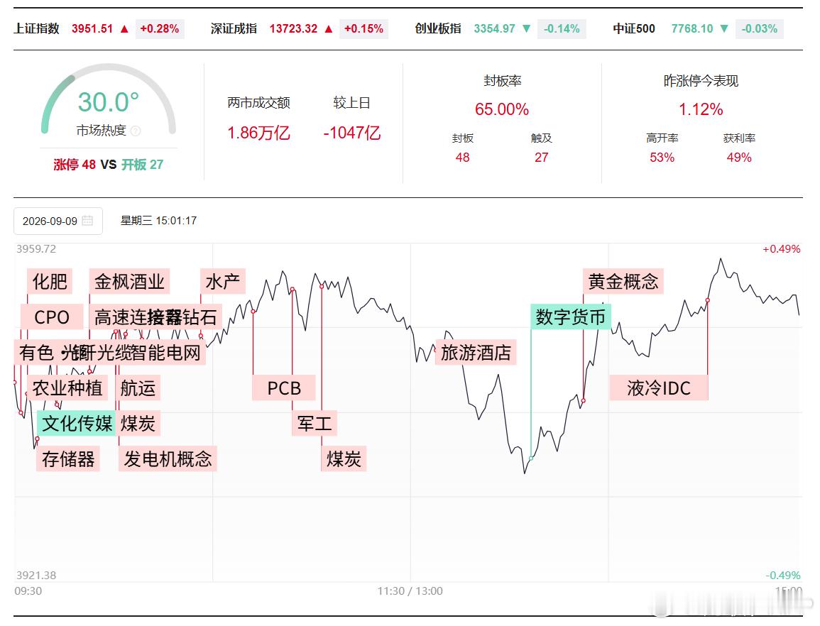 【A股缩量1047亿】A股成交1.86万亿缩量1047亿财联社9月9日电，截至收