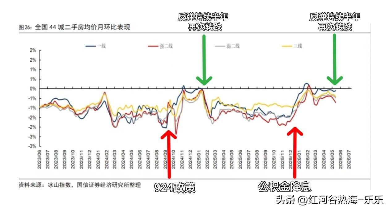 现在楼市能出的常规性利好，也就剩下北京、上海限购放开了。
但这两个城市限购放开是