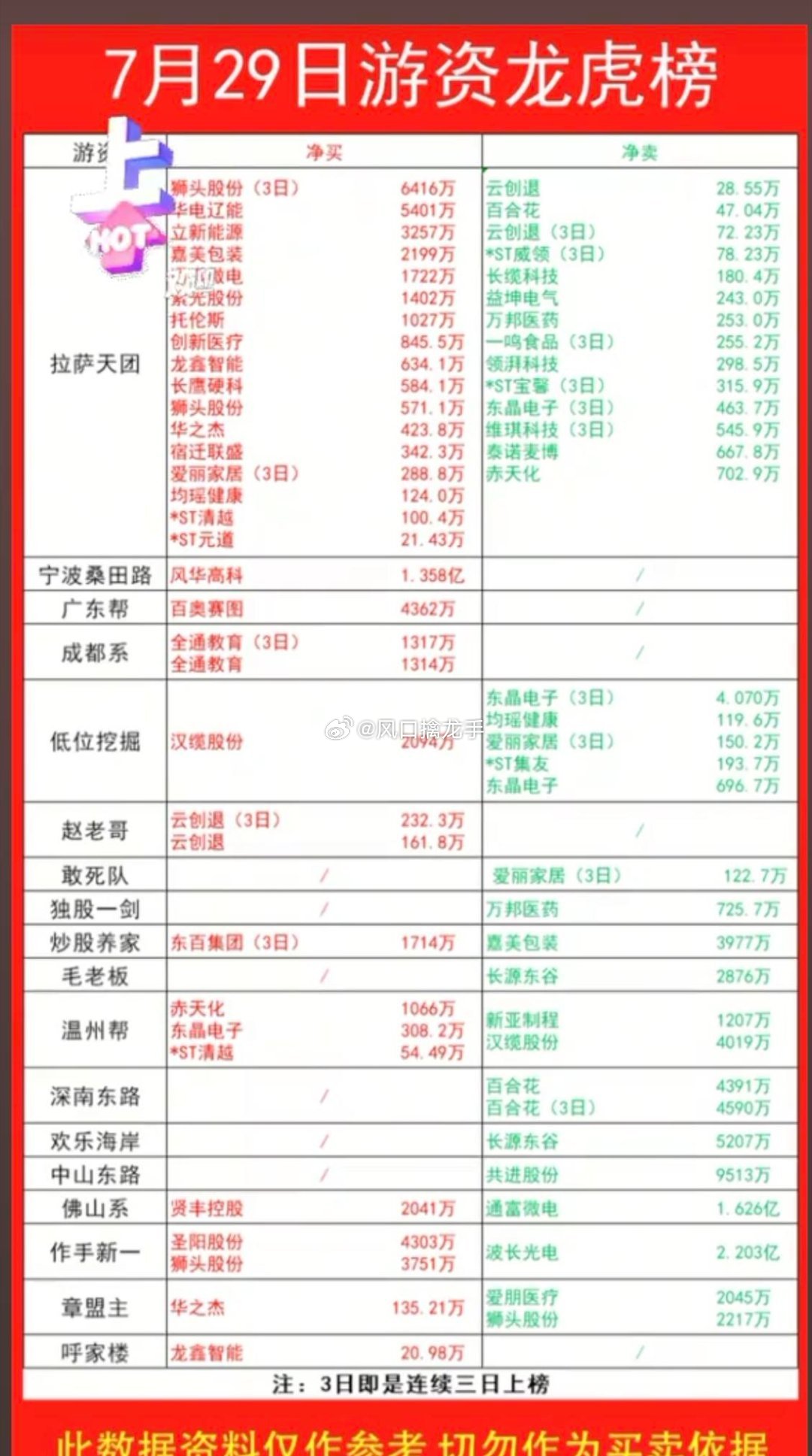 7.29周三龙虎榜各大游资操盘全面拆解（仅资金行为复盘，不构成任何投资交易建议；