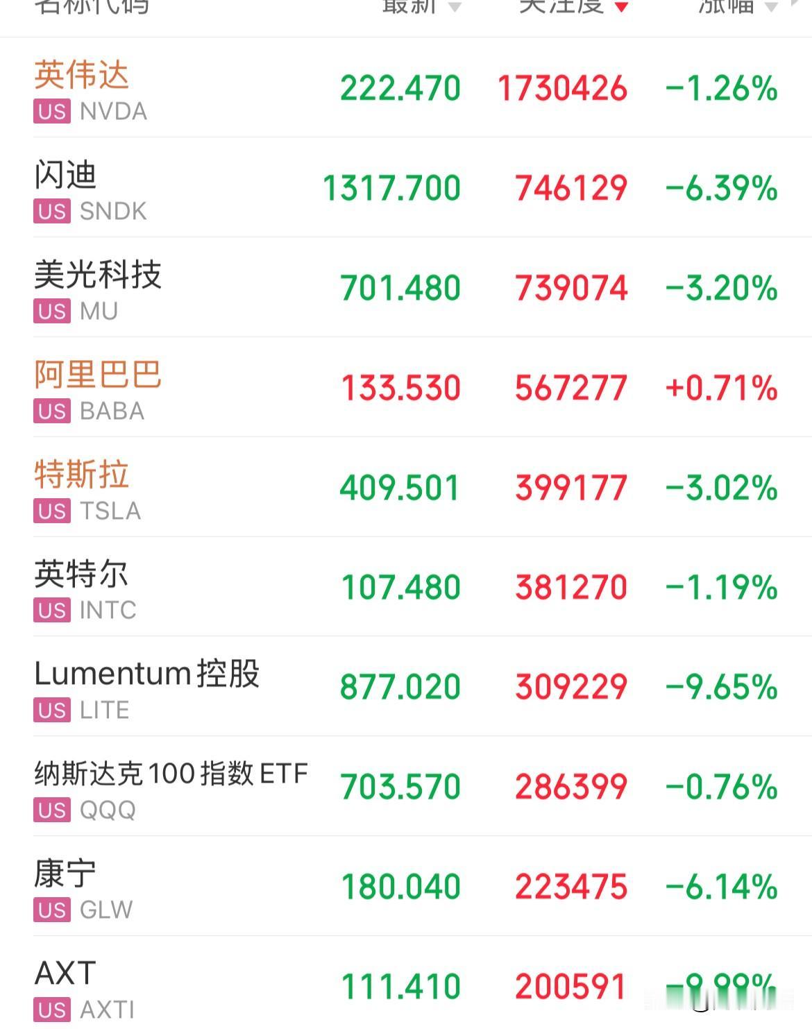 科技股遭血洗了！存储概念闪迪大跌6%，光通信Lumentum控股重挫9%，指数没