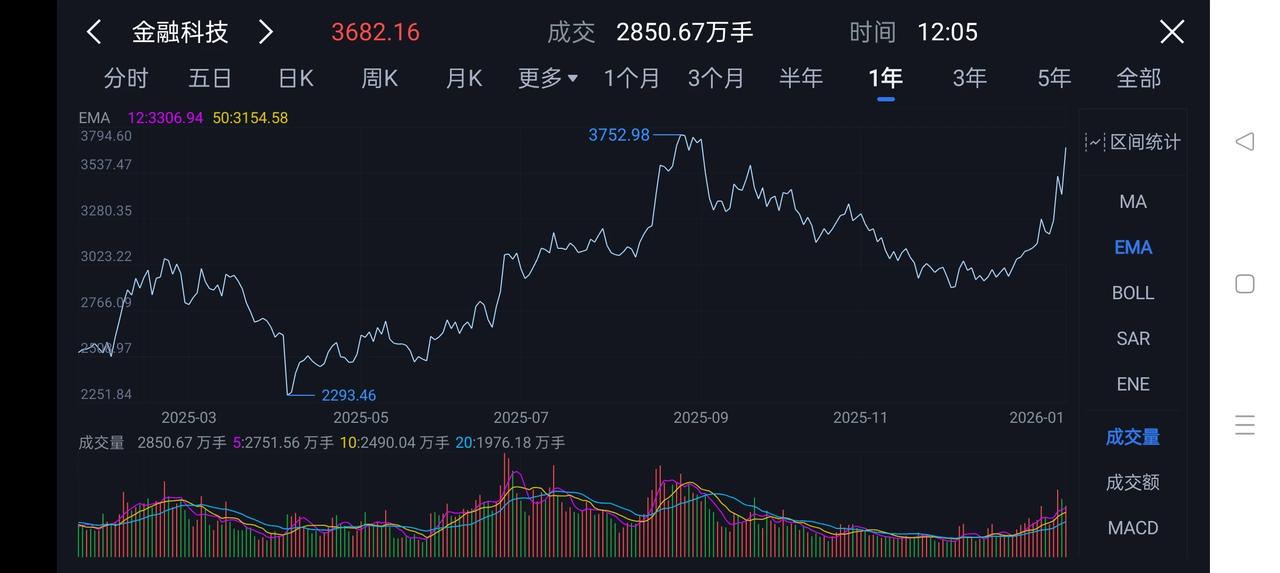 一节一节的攀升节奏明显//@最强大脑先生:还以为今天要洗盘。。想着尾盘加[捂脸]