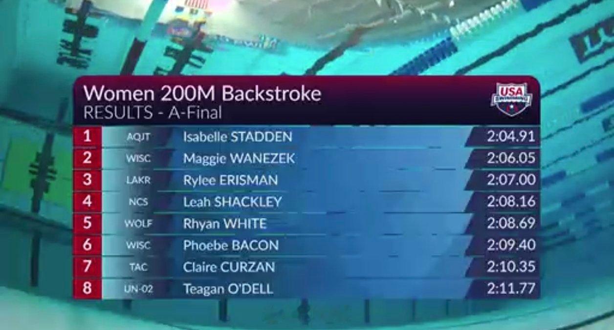 美国游泳系列赛印第安纳波利斯站 女200仰决赛Stadden 2:04.91 W