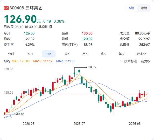三环集团8月10日“双向操作”：H股配发900万股，A股同步回购54万股

三环