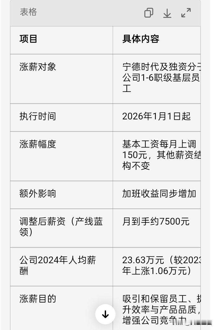 宁德时代放大招！基层员工每月涨薪，产线蓝领月到手7500+
 
家人们，宁德时代