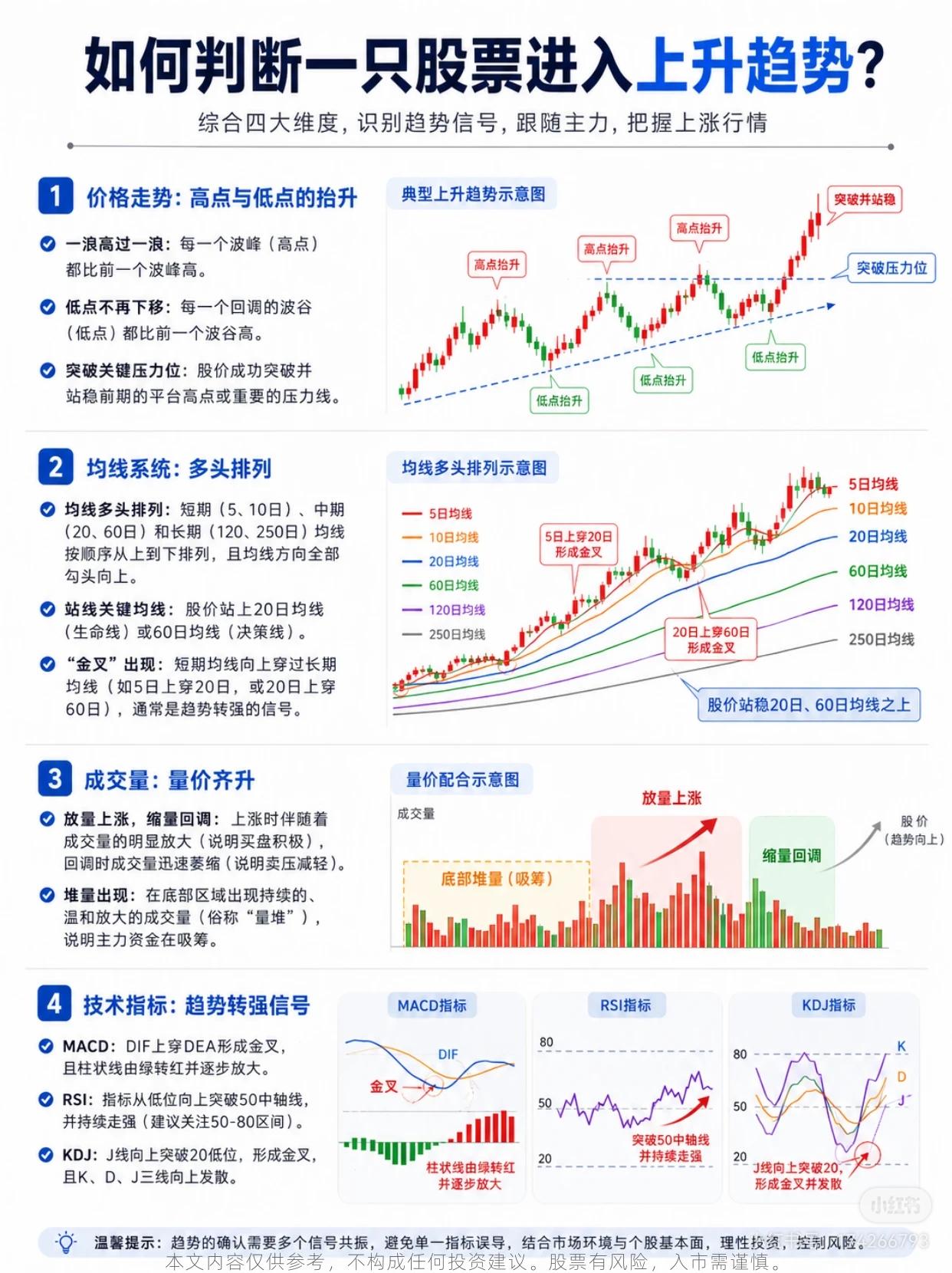 判断股票是否进入上升趋势，可从以下维度与步骤进行观察：

一、 四大基础维度
