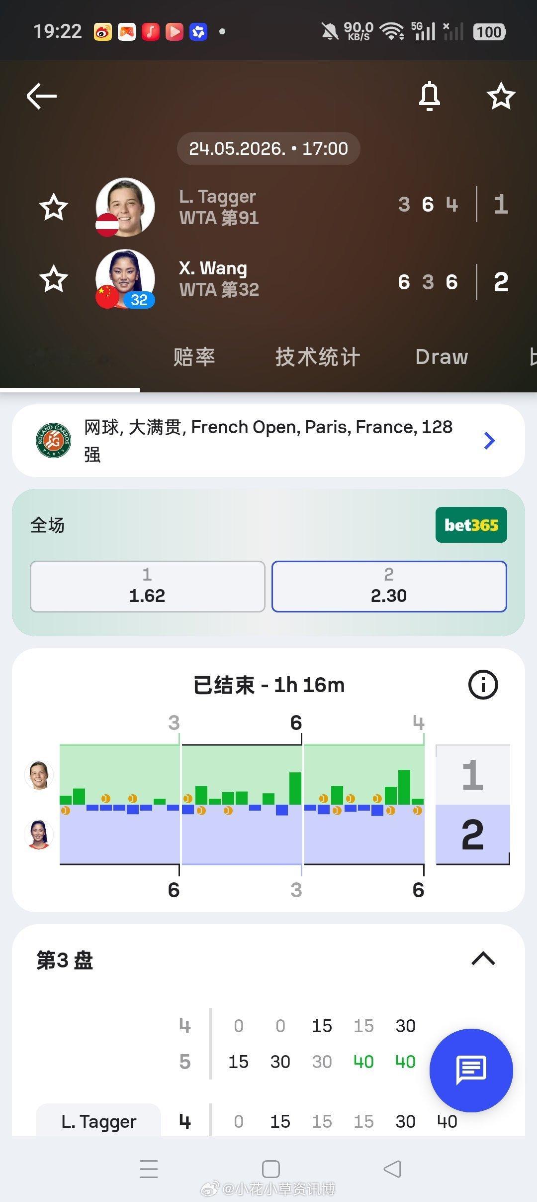 小花小草资讯【2026年法网】女单正赛第一轮32号种子王欣瑜6-33-66-4击