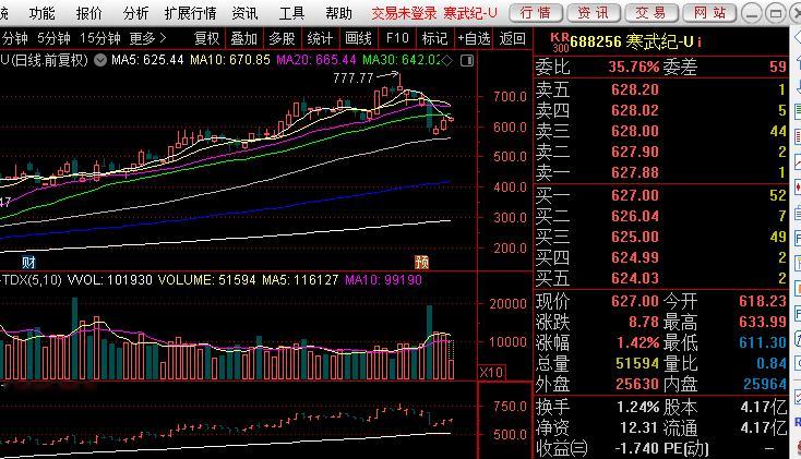 老汉是不是又要企稳了？？ 