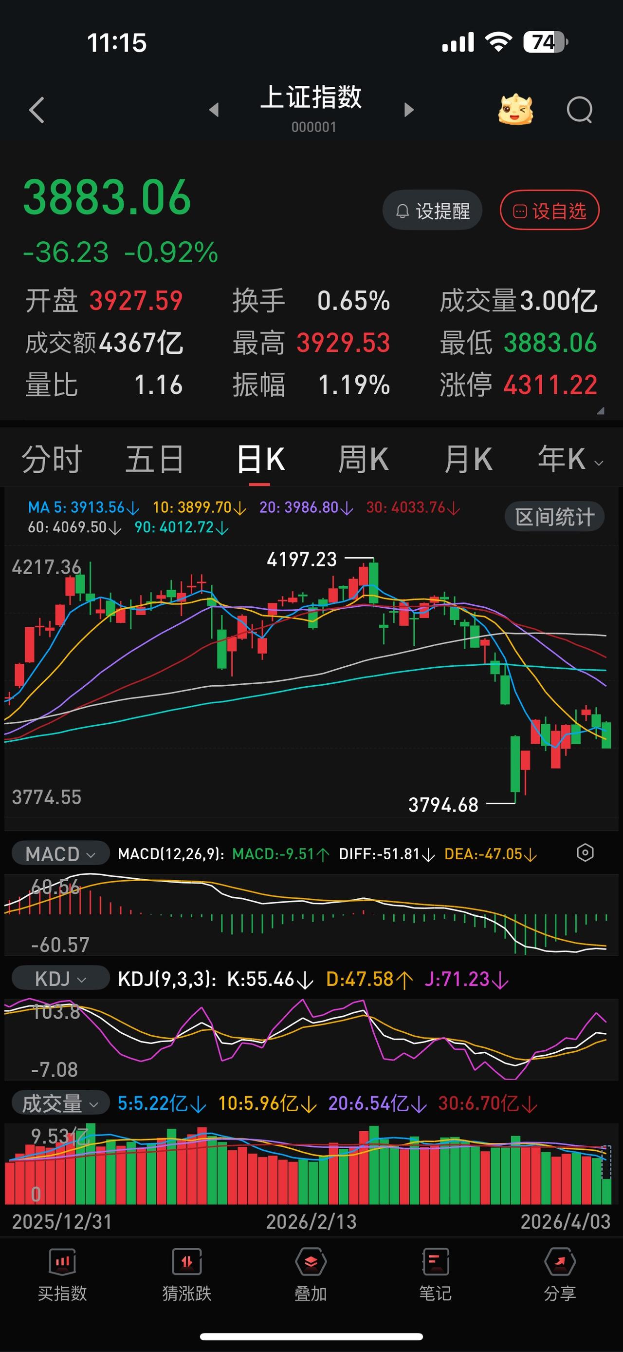 油价大涨11.93 ％，油气股居然大跌！
这风口转换得太快，让普通投资者一脸茫然