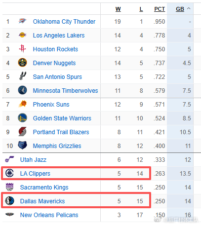 独行侠快船难兄难弟 独行侠和快船，赛季开始前，都是总冠军；赛季打了1/4，一个5