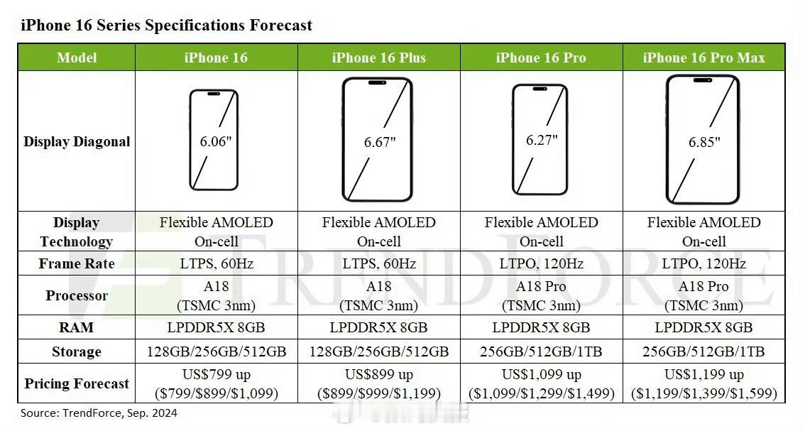 #iPhone16定价#iPhone 16系列价格变动不会很大的，综合平均售价估