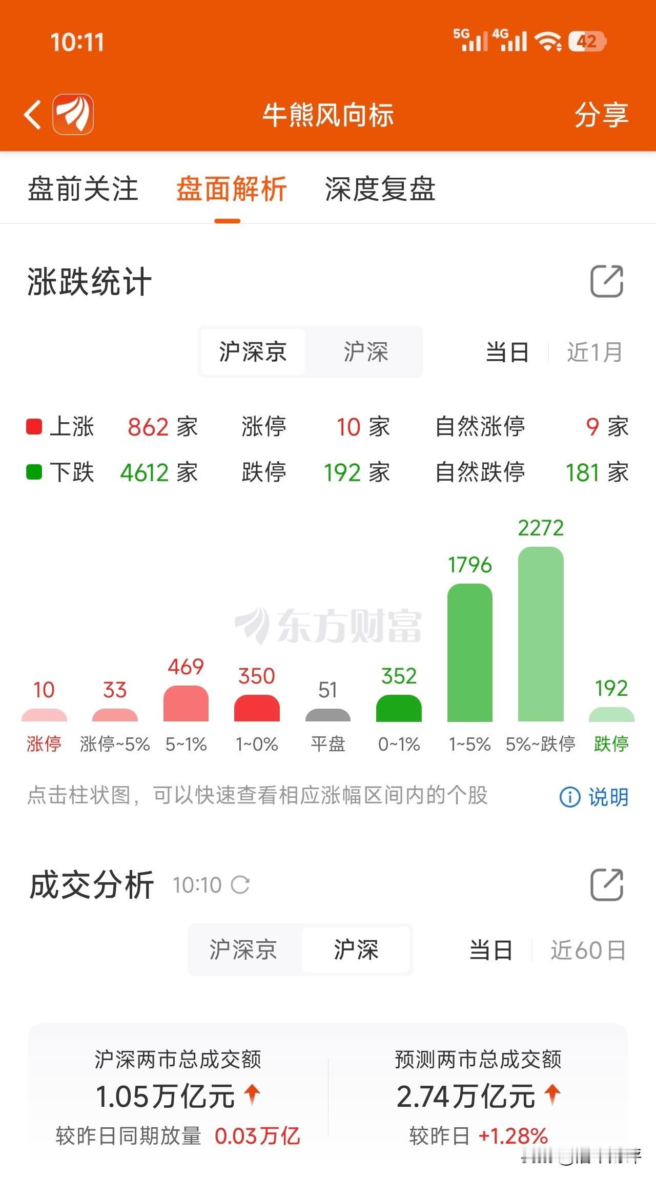 A股开盘仅仅40分钟，近200只股票跌停！
近500只股票跌幅超过9%，双创板5
