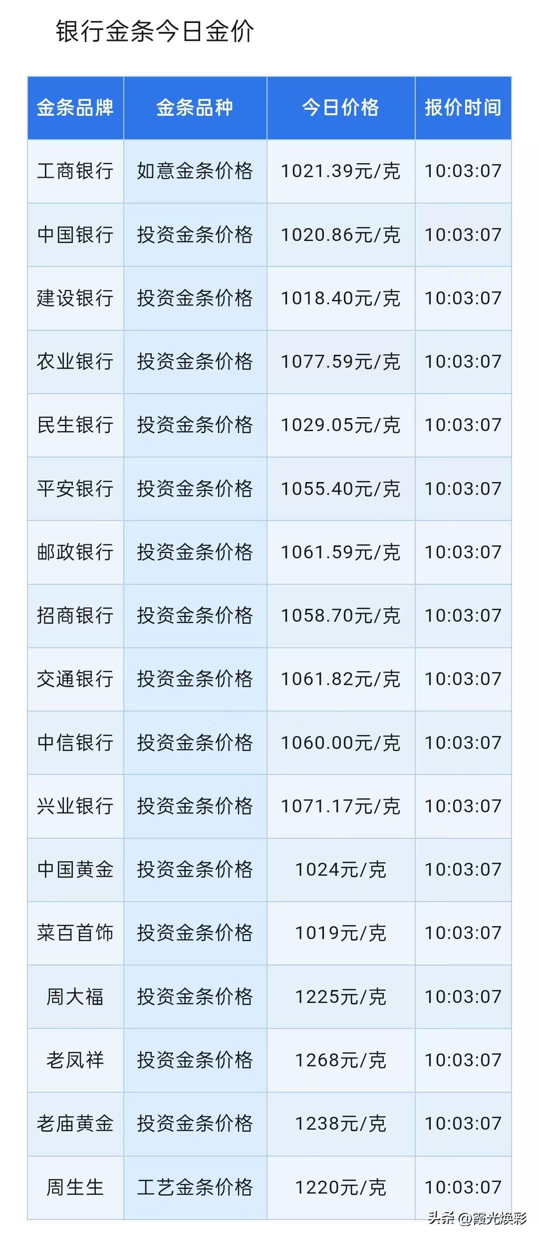 金条报价！各大银行金条零售价多少钱一克了？以及下周金价预测！

2026年3月2