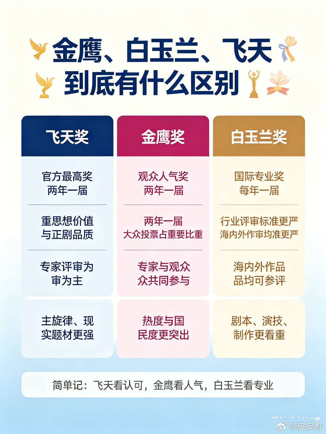 哈哈哈，金鹰奖啥时候沦为人气奖了为了洗某年是氵奖，简直不要face了 