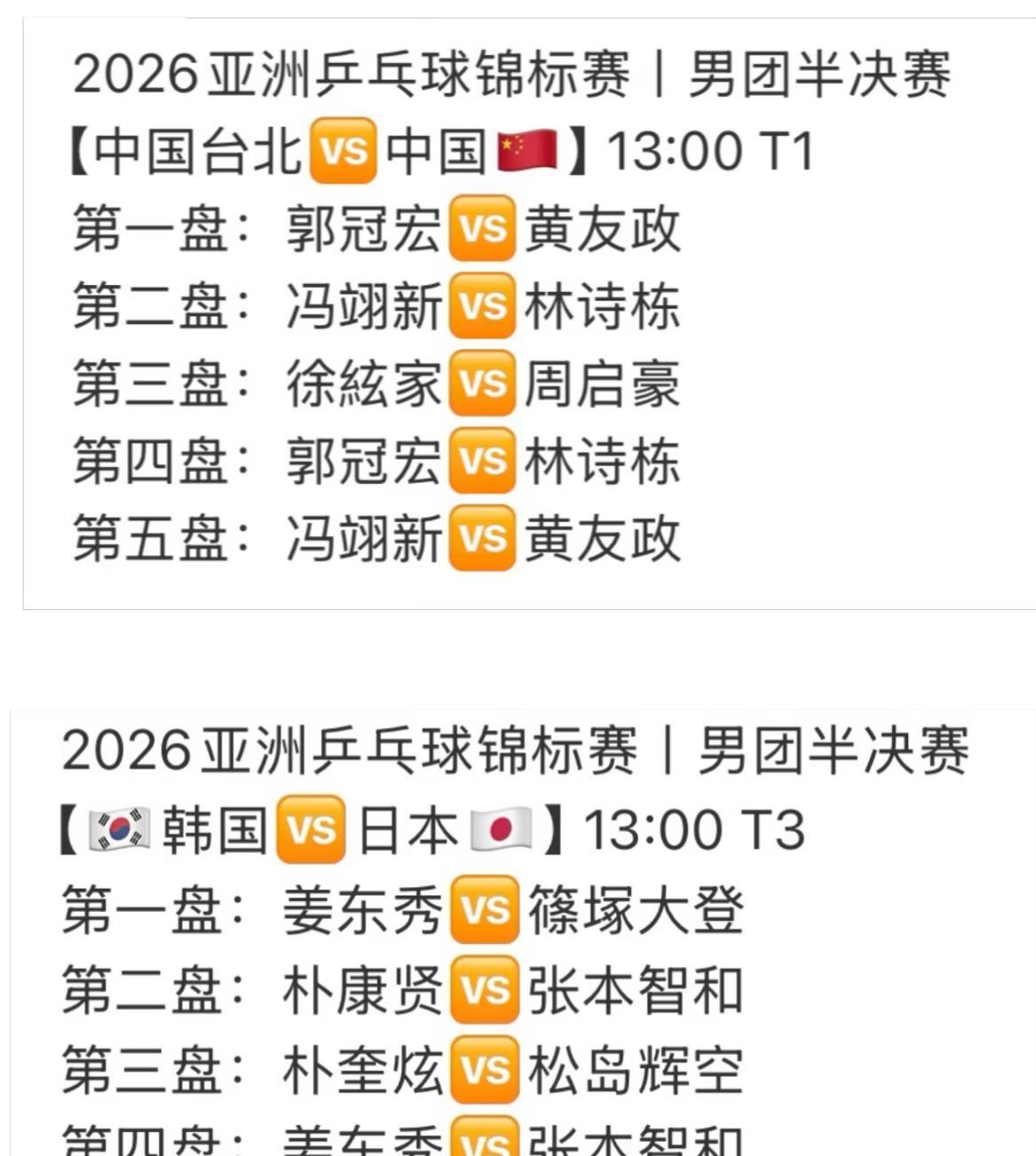 亚锦赛男团半决赛，国乒3-1拿下中国台北，但过程真不轻松！
黄友政打二单对上郭冠