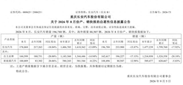 长安8月销量跌16%，新能源却大涨13%！燃油车真不行了