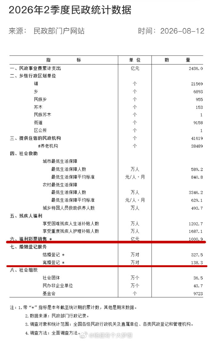 民政部公布2026上半年婚姻数据：结婚登记327.5万对，离婚登记138.3万对