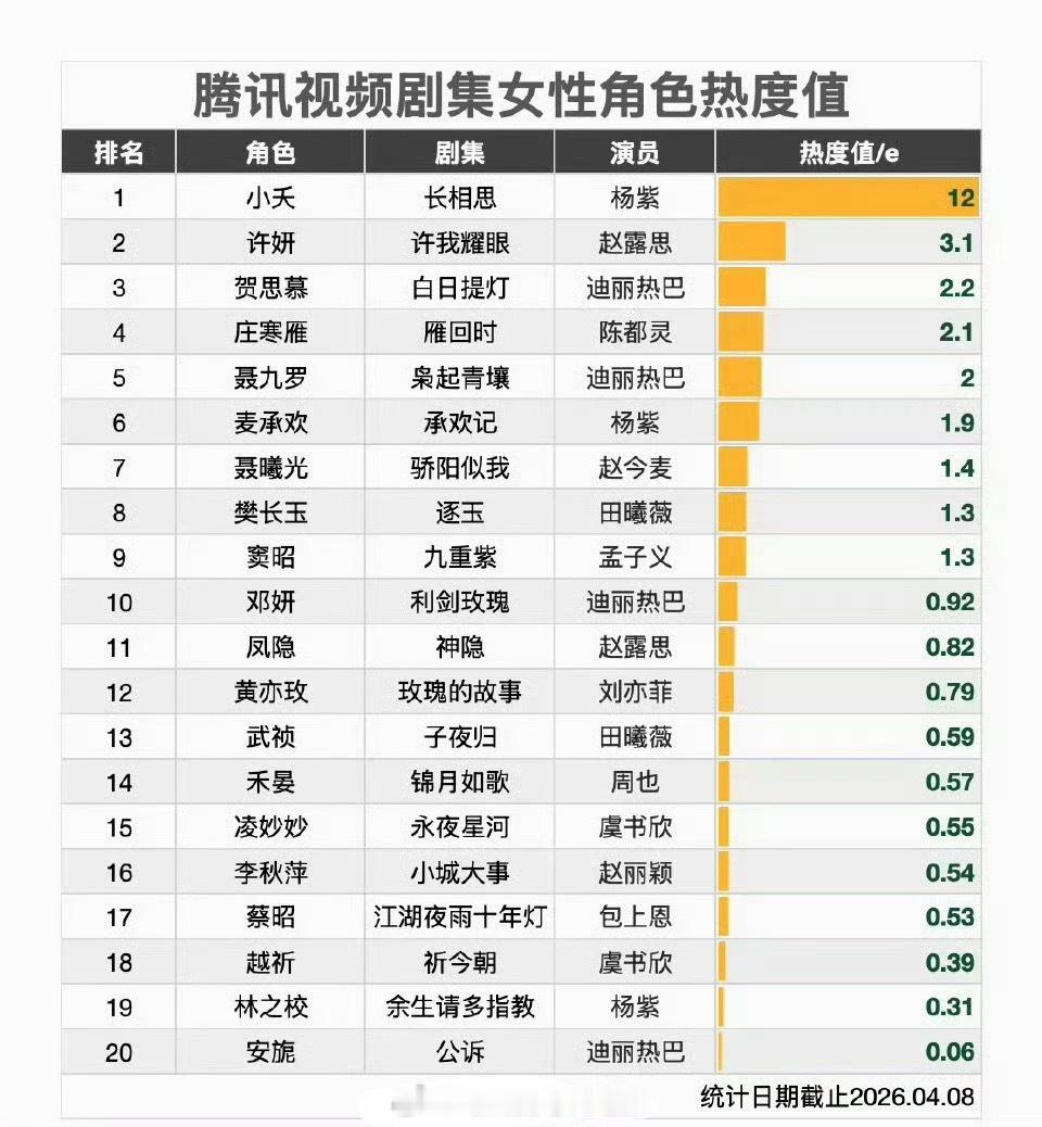 腾讯视频剧集女性角色热度值，杨紫断层领先了