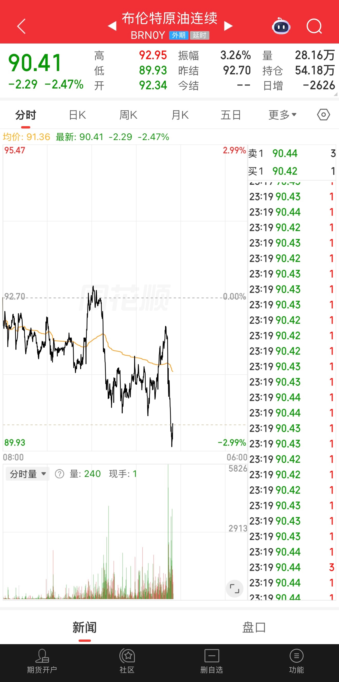 今晚行情有意思，黄金大涨、原油同步跳水🤔 有没有大佬来聊聊，你觉得背后是什么原