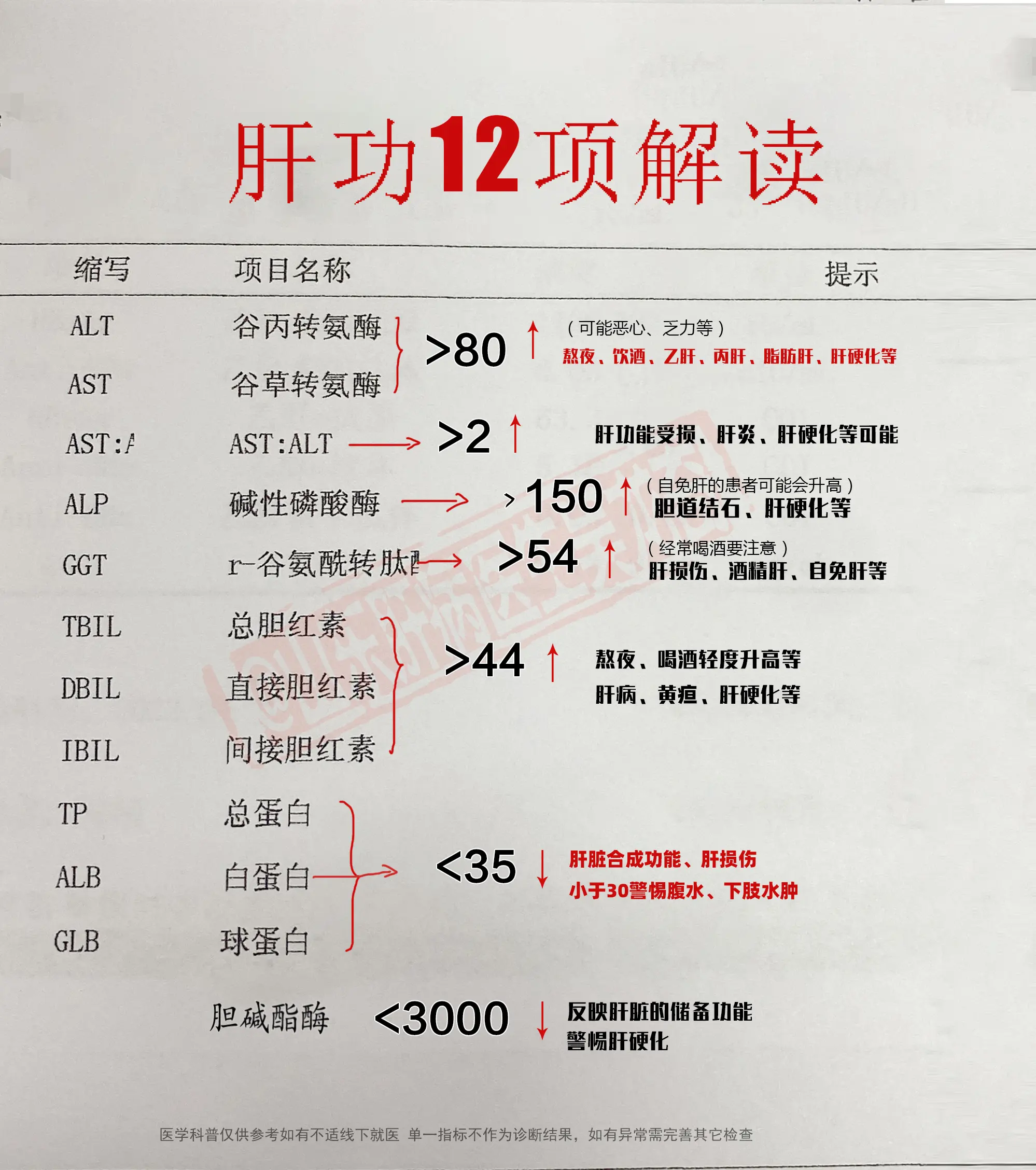 肝功能是乙肝患者常做的检查项目，如果没有肝病基础轻度的升高一般是一过性...