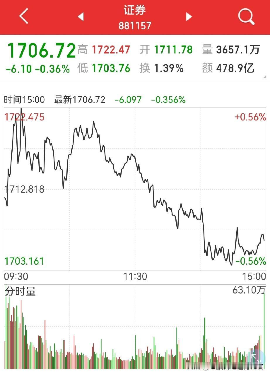 等待长阳！
等待上证长阳！
等待创业板长阳！
等待电池板块长阳！
等待券商板块长