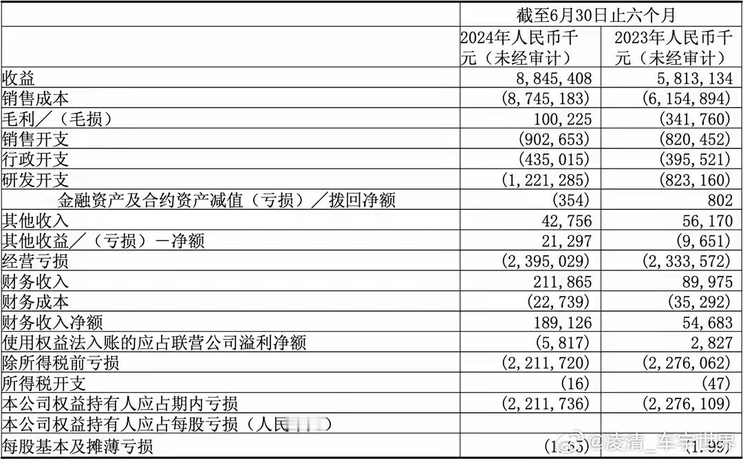 8月15日，造车新势力浙江零跑科技股份有限公司（零跑汽车，09863.HK）发布