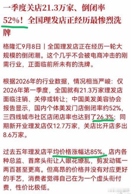 理发店倒闭52%。 ​​​
