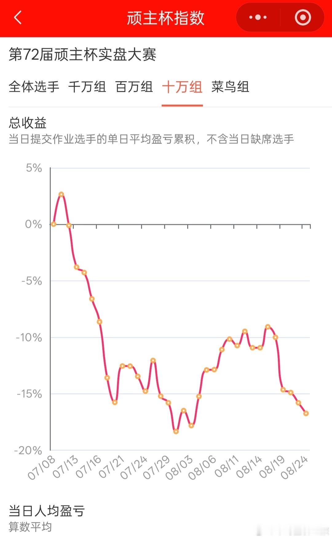 A股百，十，千万顽主杯实盘赛，都在亏损 
