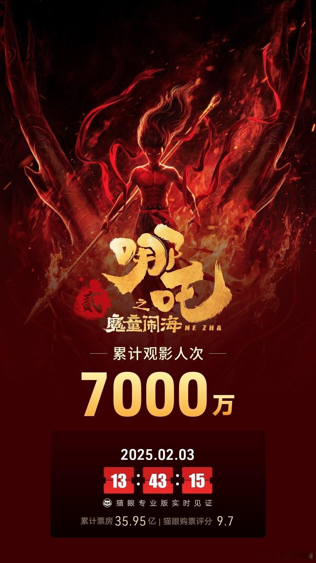 《哪吒之魔童闹海》观影人次破7000万了。 太牛逼了！ 