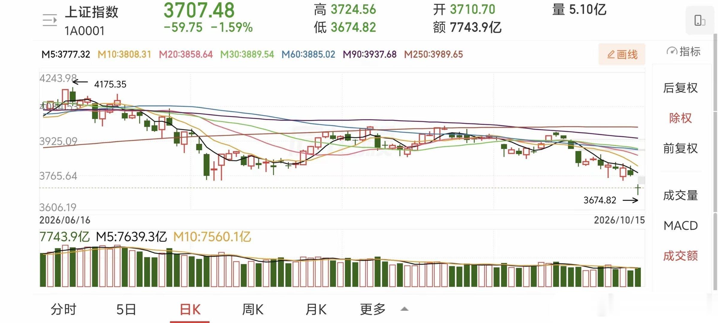 大家下午好，韩国监管机构率先宣布救市了！10月15日，据最新消息，韩国金融监管机