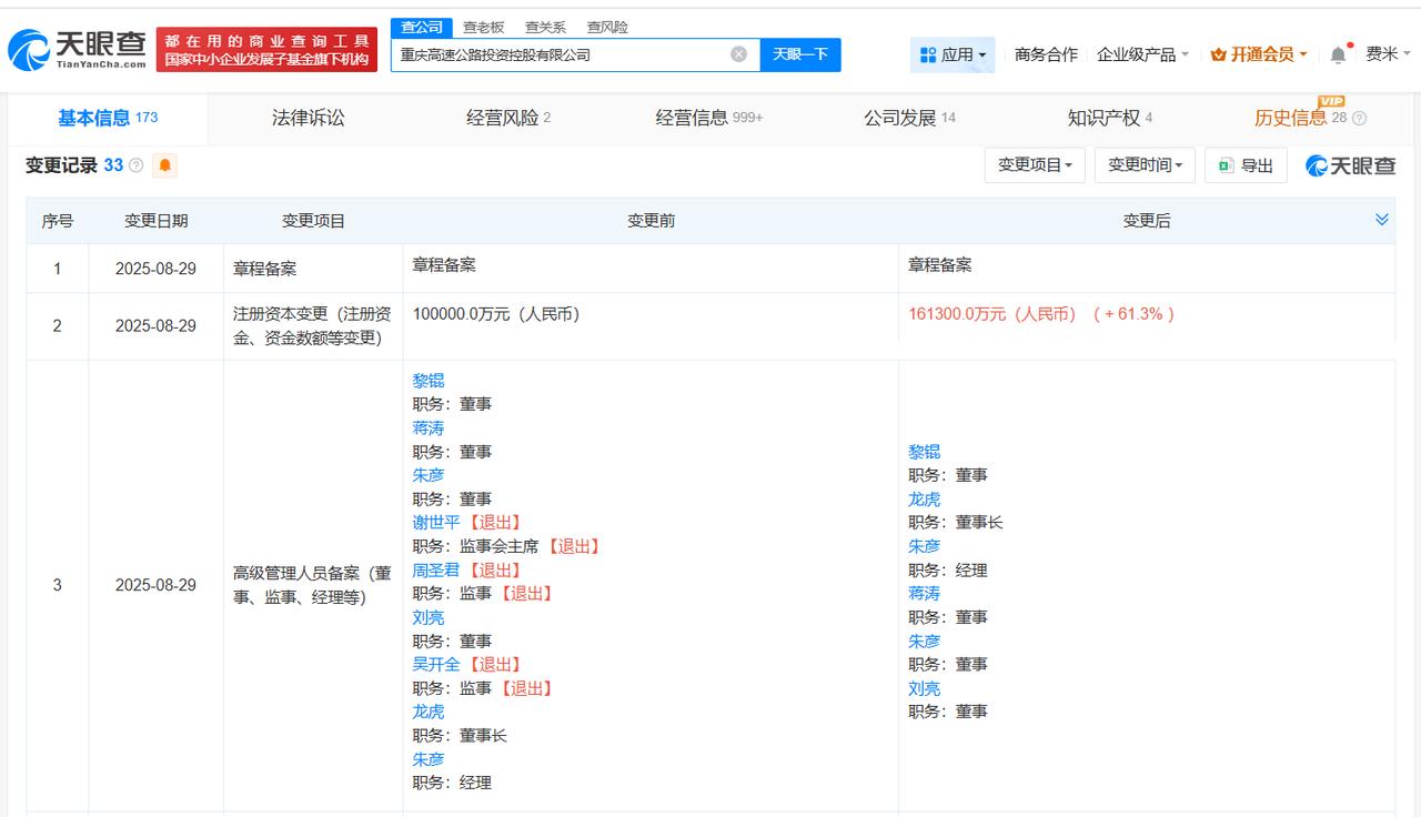 增幅61.3%
天眼查工商信息显示，近日，重庆高速公路投资控股有限公司发生工商变
