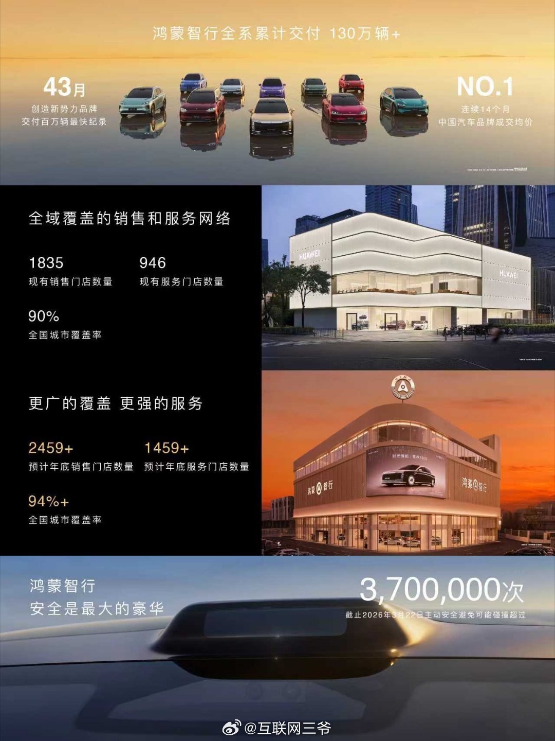 华为春季全场景新品发布会 鸿蒙智行累计交付已超130万辆，连续14个月获得中国汽
