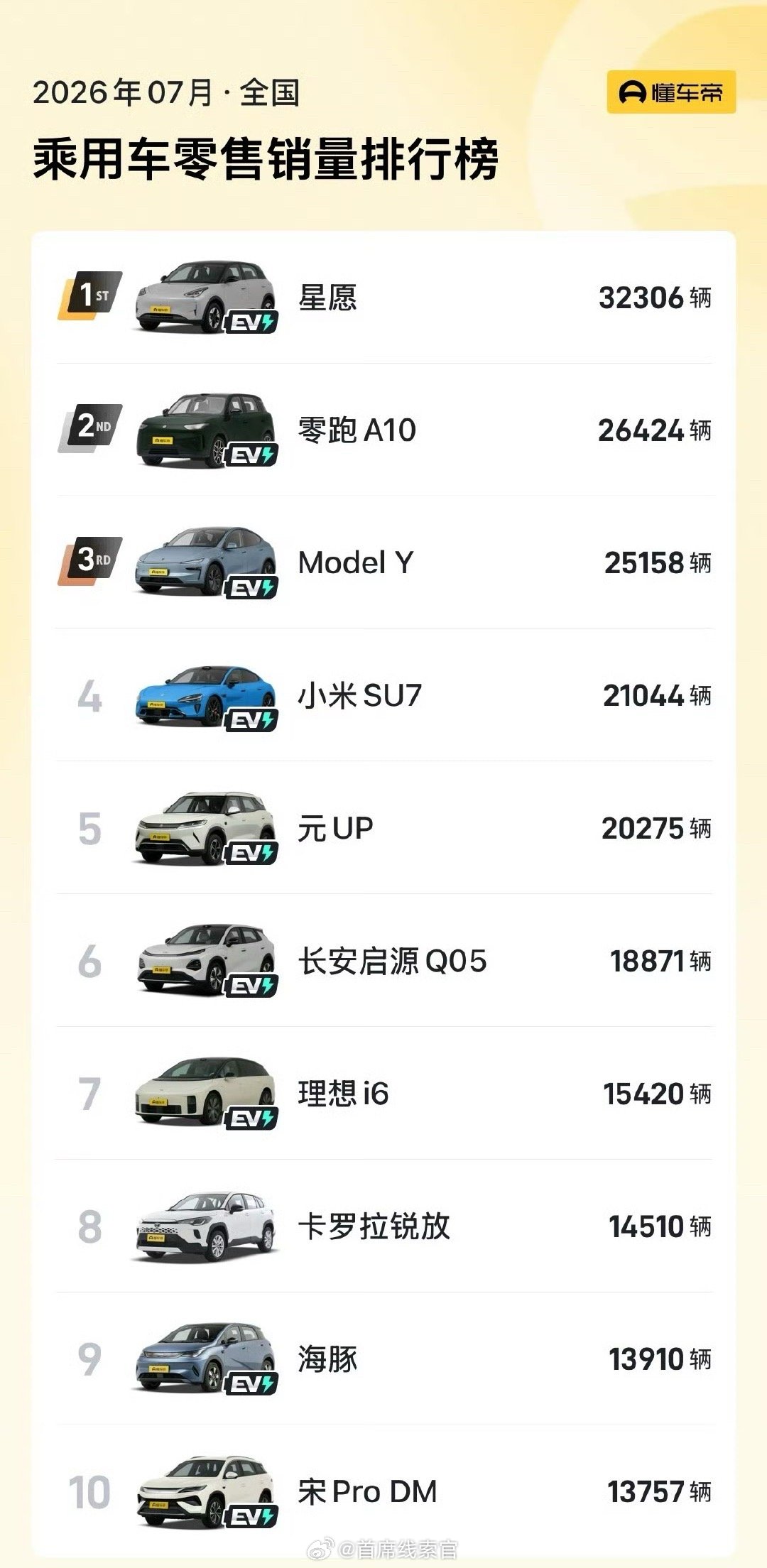 7 月销量排行榜，大家觉得表现怎么样？汽车销量排行榜308_IO新能源汽车