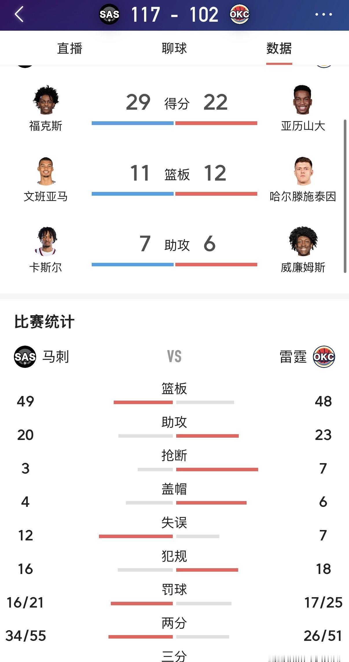 马刺让文班亚马替补，雷霆照样输球。
这已经是他们一周内第二次栽在马刺手里了，胜场