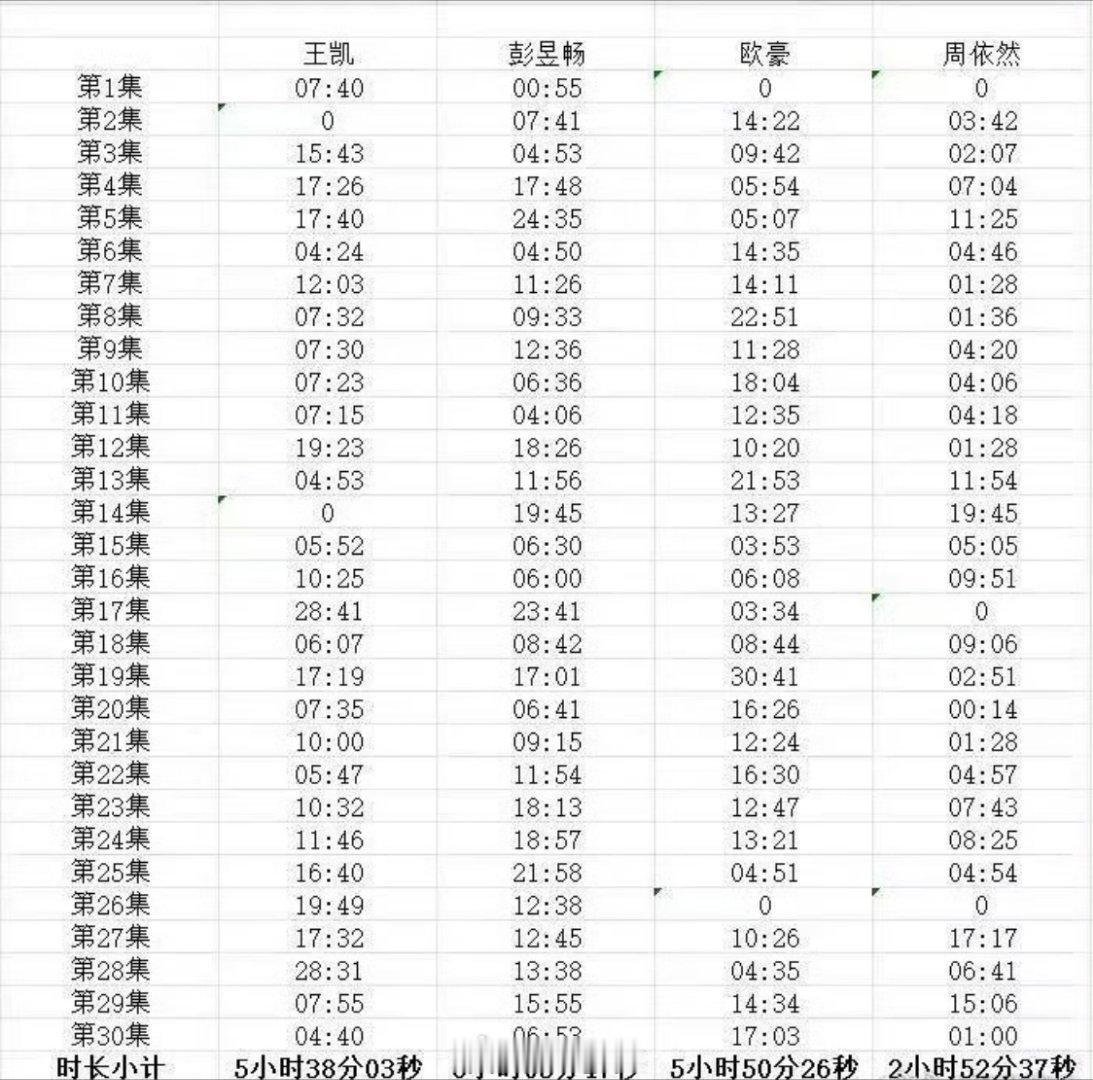 交锋被拉了戏份时长表欧豪第一，彭昱畅第二，王凯第三。不过三人戏份相差30分钟，可