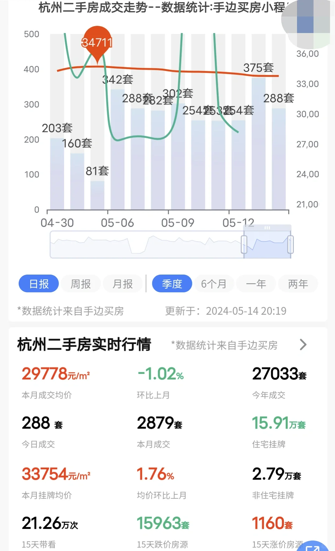 24年5月14日杭州二手房成交了288套！
