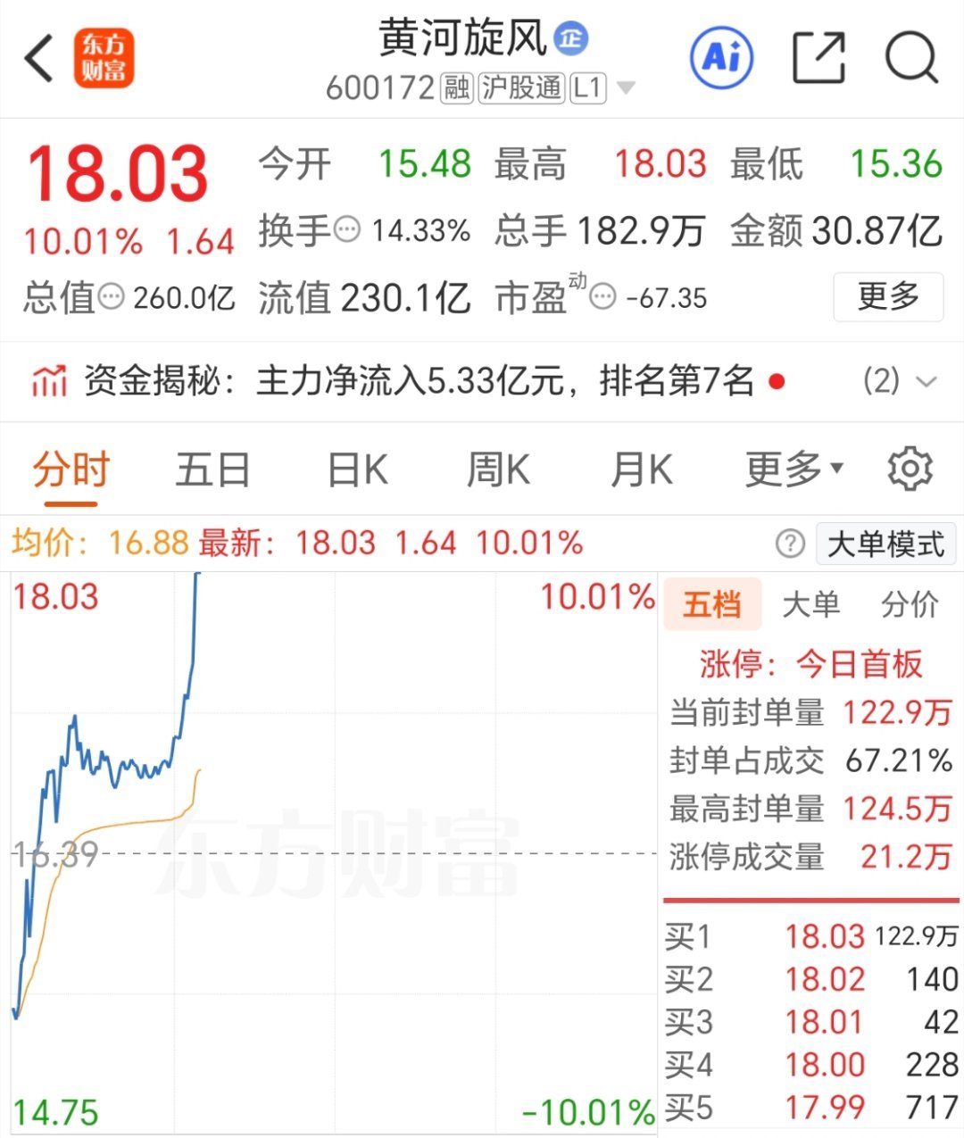 黄河旋风600172  强势涨停，别忘了点赞