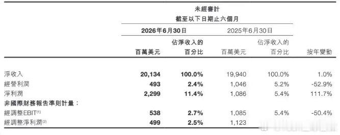 【希音首份半年报订单增长利润腰斩】希音首份半年报净利润同比下降超五成近日，跨境电